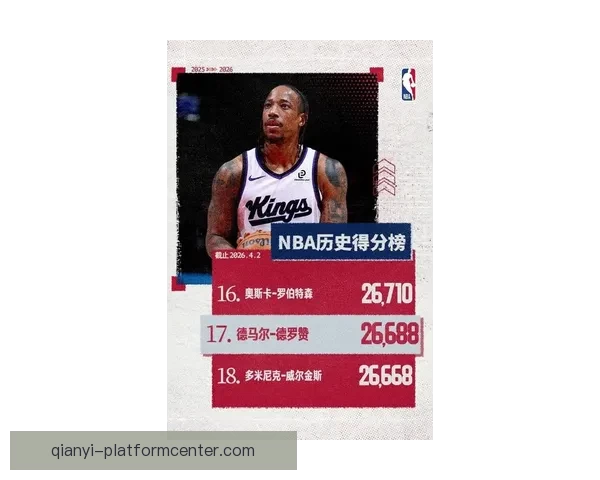 德罗赞生涯总得分超越威尔金斯跻身历史第十七位再创辉煌里程碑